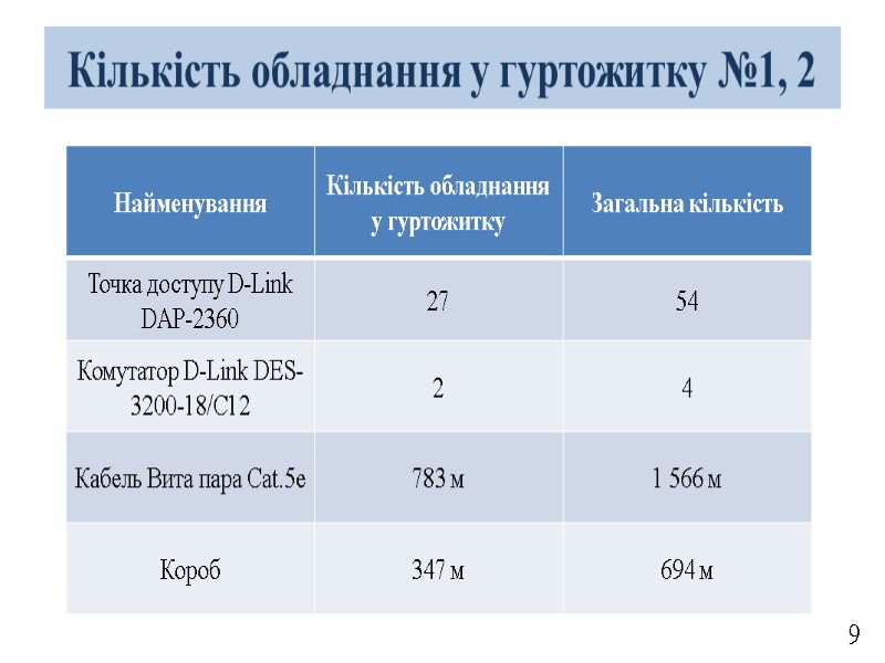 Кількість обладнання у гуртожитку №1, 2 9